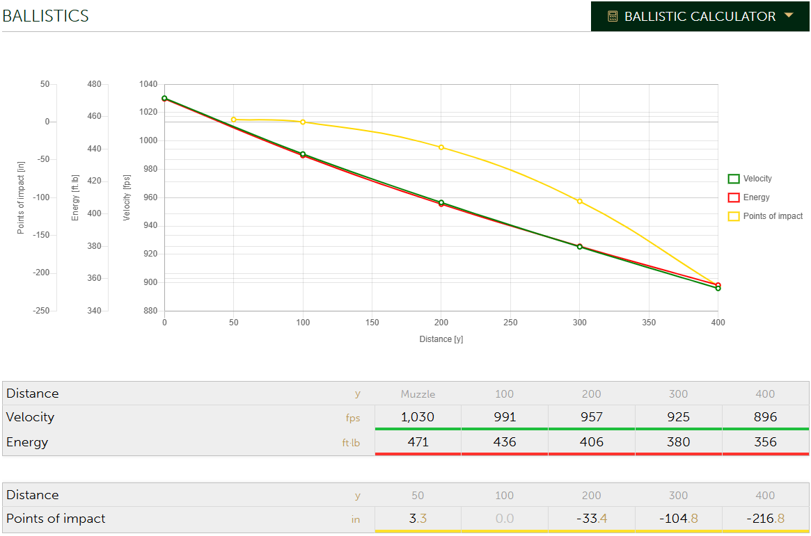 7.62x51 Ballistics Graph